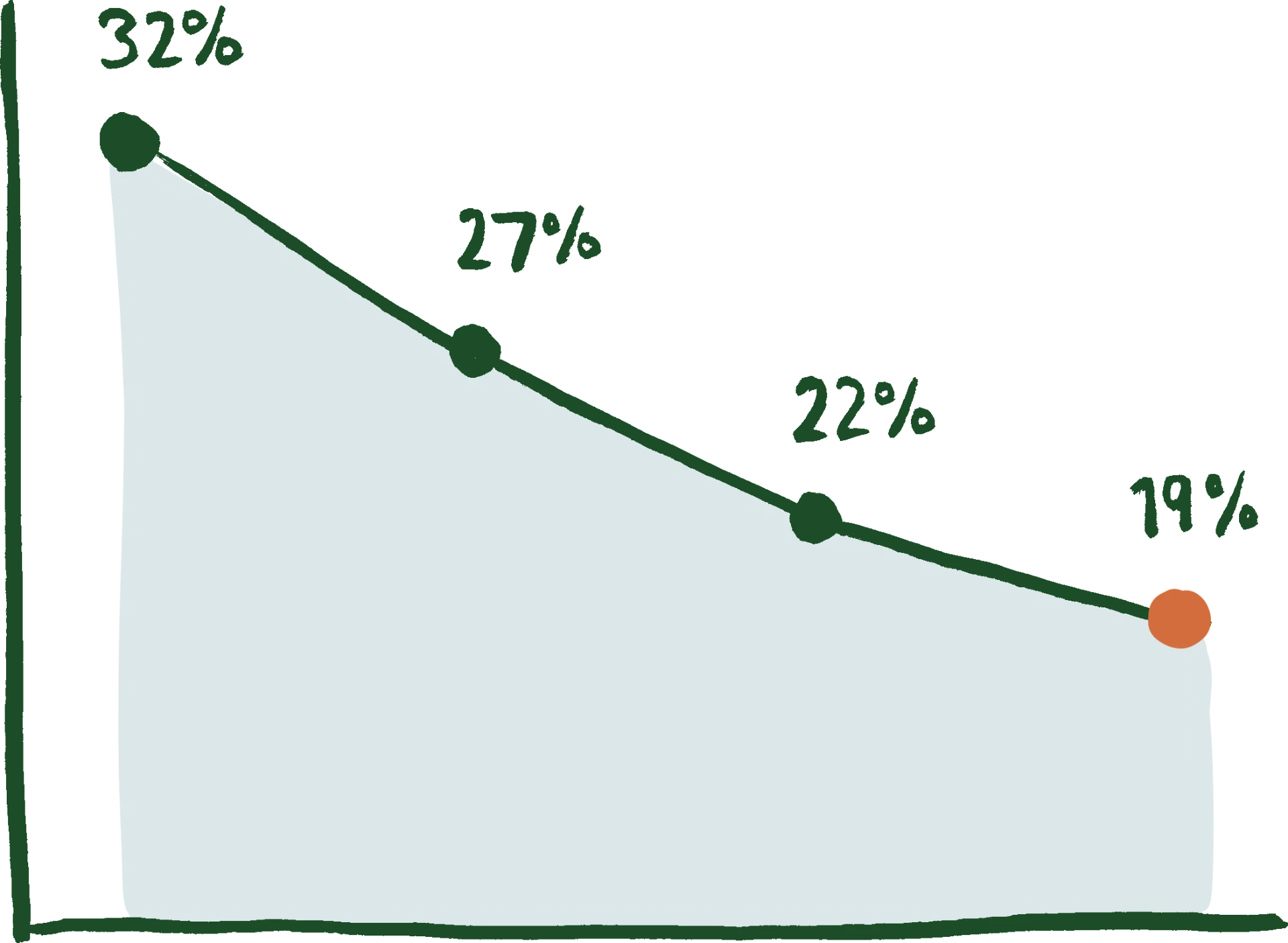 Project margin falling from 32 percent to 19 percent